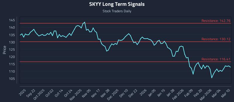 SKYY Long Term Analysis for March 10 2026