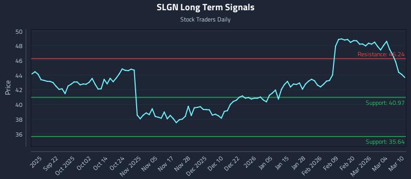 SLGN Long Term Analysis for March 10 2026 SLGN Long Term Analysis for March 10 2026