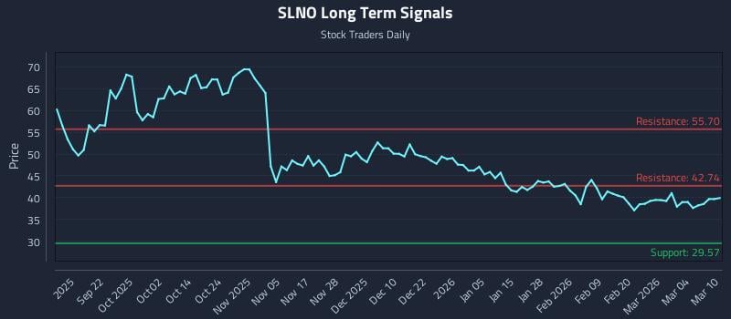 SLNO Long Term Analysis for March 10 2026