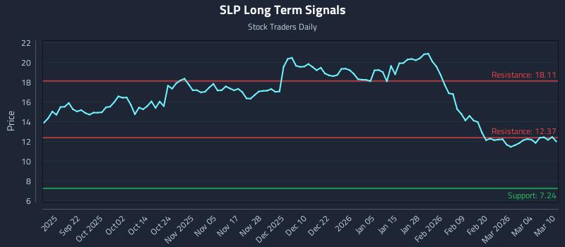 SLP Long Term Analysis for March 10 2026
