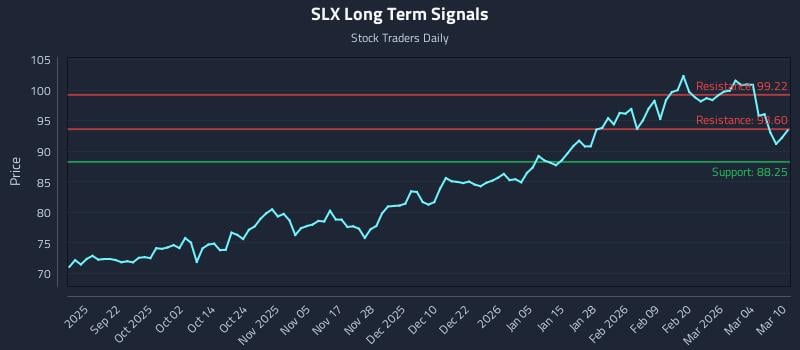 SLX Long Term Analysis for March 10 2026