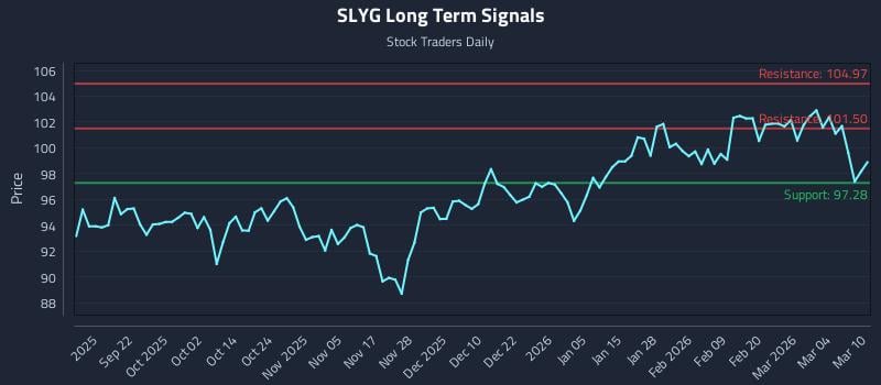 SLYG Long Term Analysis for March 10 2026