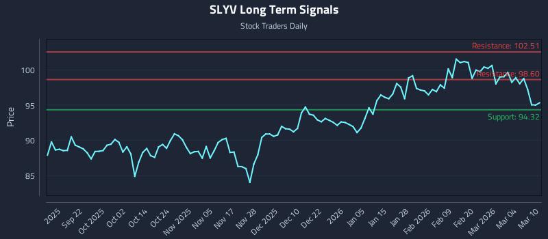 SLYV Long Term Analysis for March 10 2026