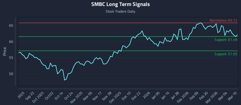 SMBC Long Term Analysis for March 10 2026
