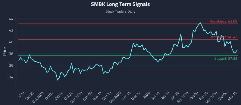 SMBK Long Term Analysis for March 10 2026 SMBK Long Term Analysis for March 10 2026