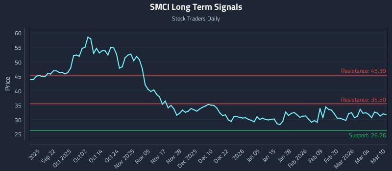 SMCI Long Term Analysis for March 10 2026 SMCI Long Term Analysis for March 10 2026