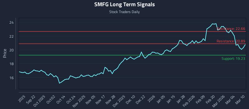 SMFG Long Term Analysis for March 10 2026