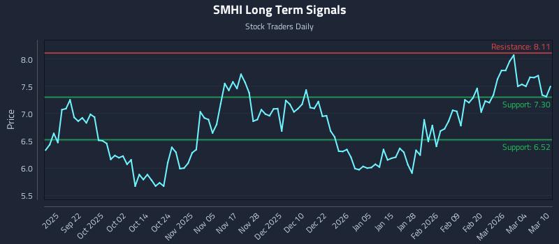 SMHI Long Term Analysis for March 10 2026