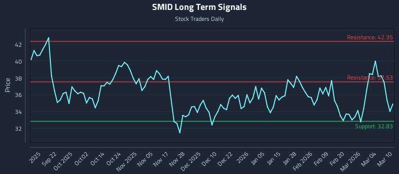 SMID Long Term Analysis for March 10 2026 SMID Long Term Analysis for March 10 2026