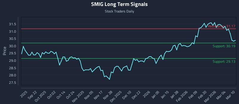 SMIG Long Term Analysis for March 10 2026