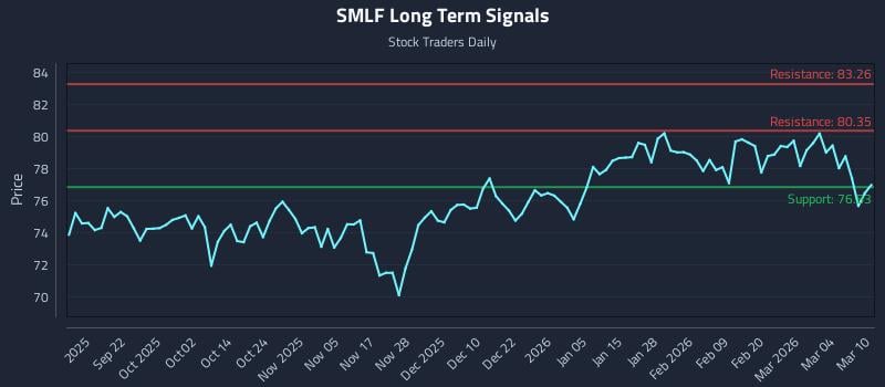 SMLF Long Term Analysis for March 10 2026