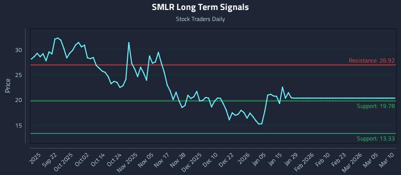 SMLR Long Term Analysis for March 10 2026