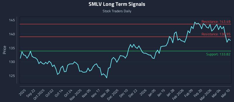 SMLV Long Term Analysis for March 10 2026