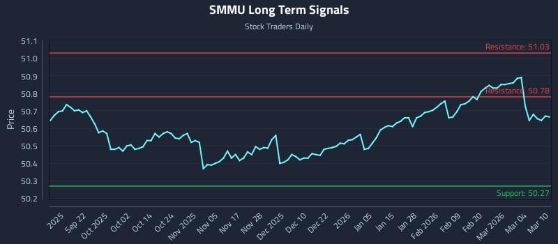SMMU Long Term Analysis for March 10 2026