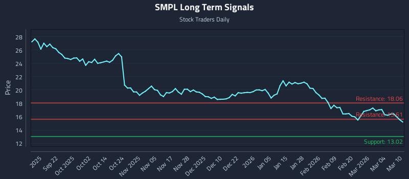 SMPL Long Term Analysis for March 10 2026