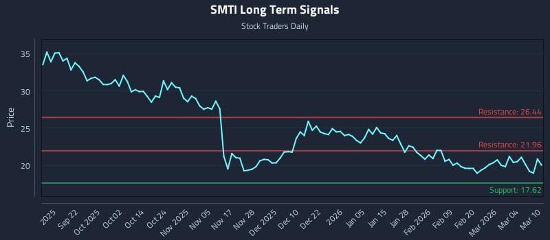 SMTI Long Term Analysis for March 10 2026 SMTI Long Term Analysis for March 10 2026