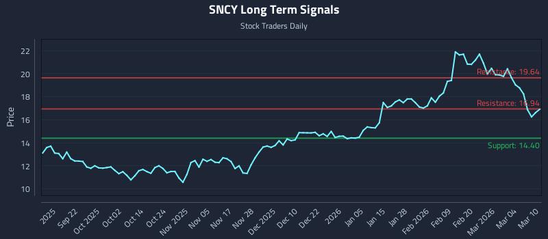 SNCY Long Term Analysis for March 10 2026 SNCY Long Term Analysis for March 10 2026
