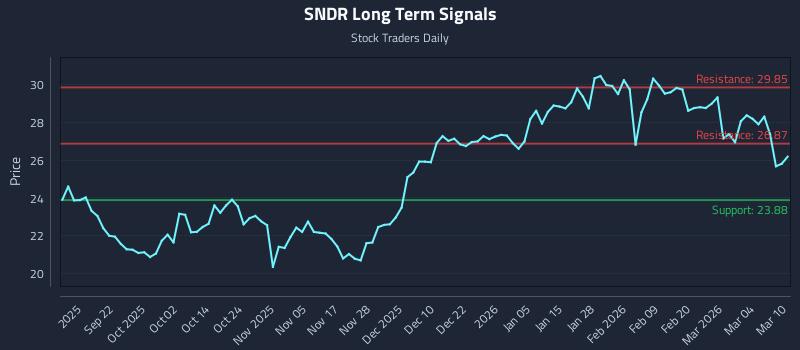 SNDR Long Term Analysis for March 10 2026