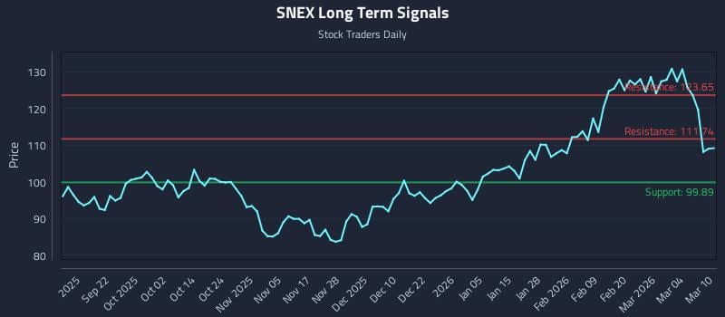 SNEX Long Term Analysis for March 10 2026