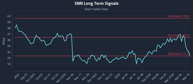 SNN Long Term Analysis for March 10 2026