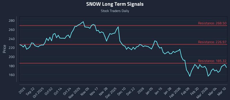 SNOW Long Term Analysis for March 10 2026