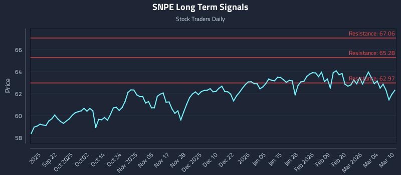 SNPE Long Term Analysis for March 10 2026