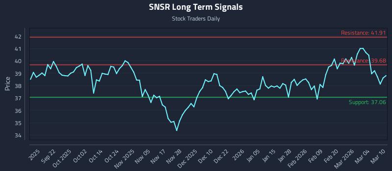 SNSR Long Term Analysis for March 10 2026
