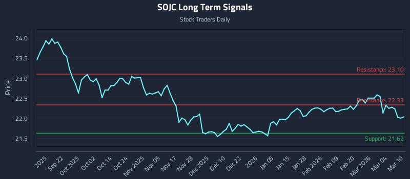 SOJC Long Term Analysis for March 10 2026 SOJC Long Term Analysis for March 10 2026