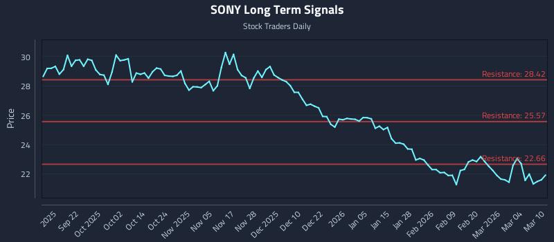 SONY Long Term Analysis for March 10 2026 SONY Long Term Analysis for March 10 2026