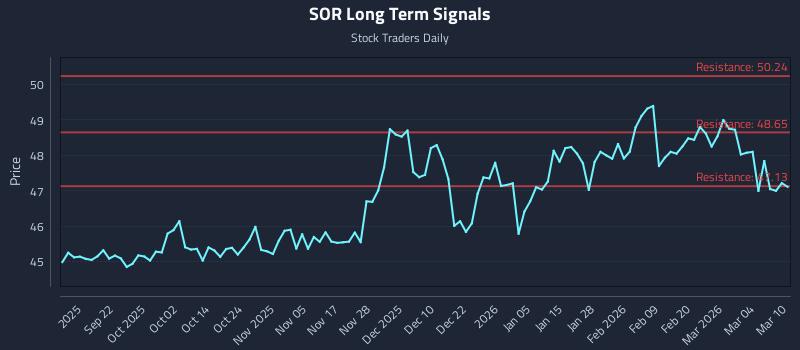 SOR Long Term Analysis for March 10 2026 SOR Long Term Analysis for March 10 2026