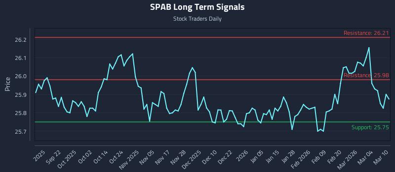 SPAB Long Term Analysis for March 10 2026 SPAB Long Term Analysis for March 10 2026