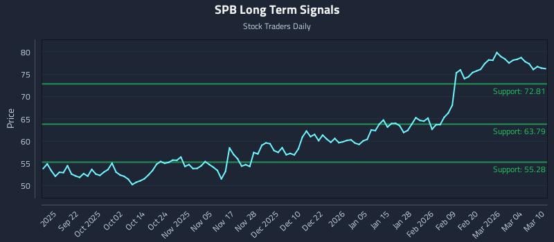 SPB Long Term Analysis for March 10 2026