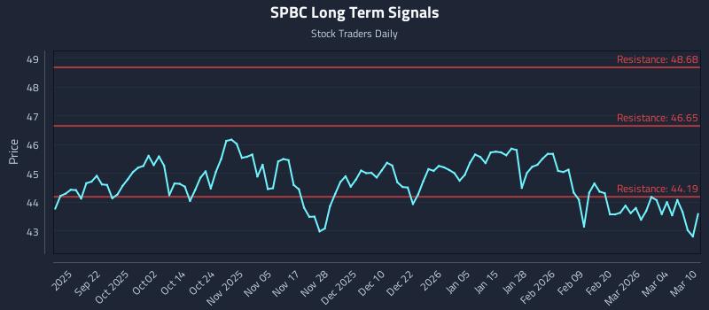 SPBC Long Term Analysis for March 10 2026