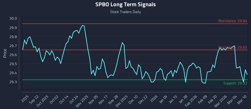 SPBO Long Term Analysis for March 10 2026 SPBO Long Term Analysis for March 10 2026
