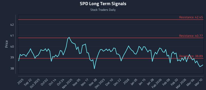 SPD Long Term Analysis for March 10 2026 SPD Long Term Analysis for March 10 2026