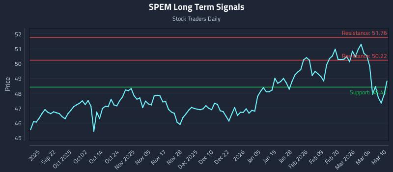 SPEM Long Term Analysis for March 10 2026