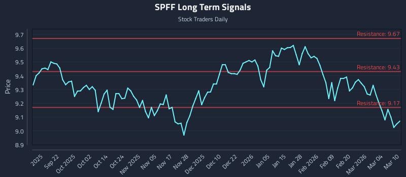 SPFF Long Term Analysis for March 10 2026