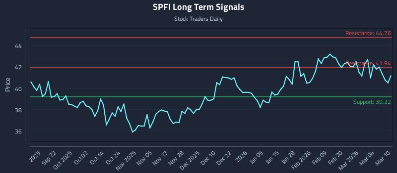 SPFI Long Term Analysis for March 10 2026