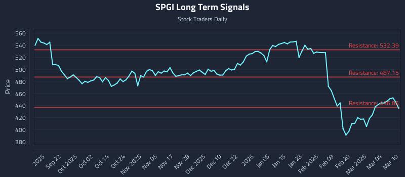 SPGI Long Term Analysis for March 10 2026