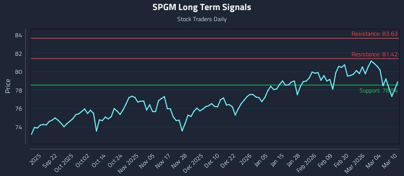 SPGM Long Term Analysis for March 10 2026 SPGM Long Term Analysis for March 10 2026