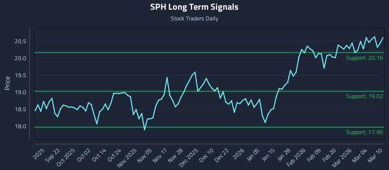 SPH Long Term Analysis for March 10 2026