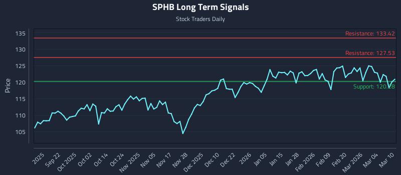 SPHB Long Term Analysis for March 10 2026