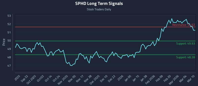 SPHD Long Term Analysis for March 10 2026