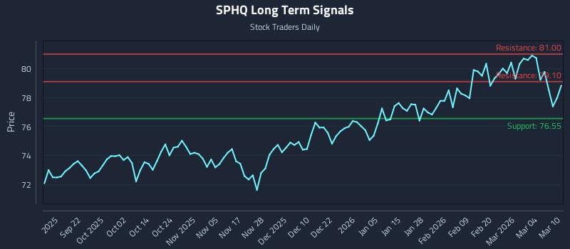 SPHQ Long Term Analysis for March 10 2026
