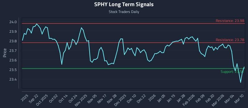 SPHY Long Term Analysis for March 10 2026 SPHY Long Term Analysis for March 10 2026