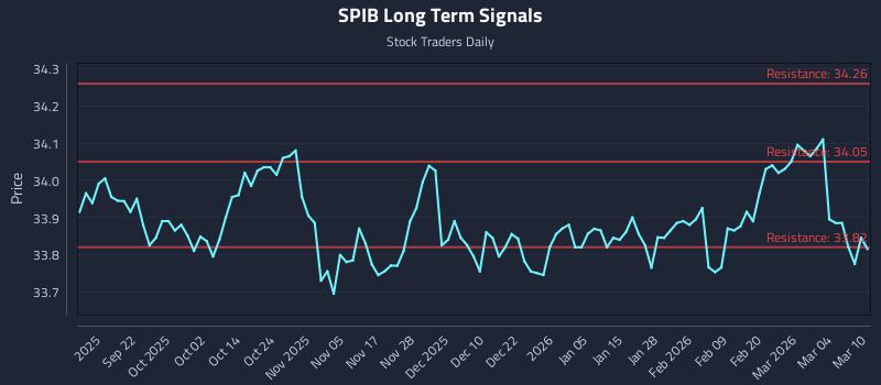 SPIB Long Term Analysis for March 10 2026