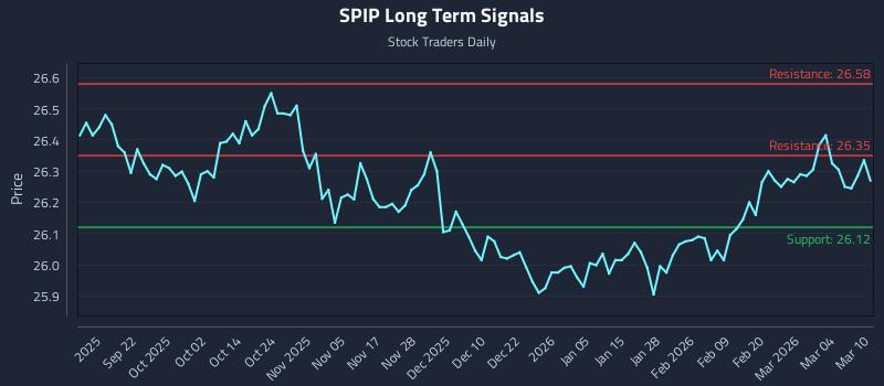 SPIP Long Term Analysis for March 10 2026