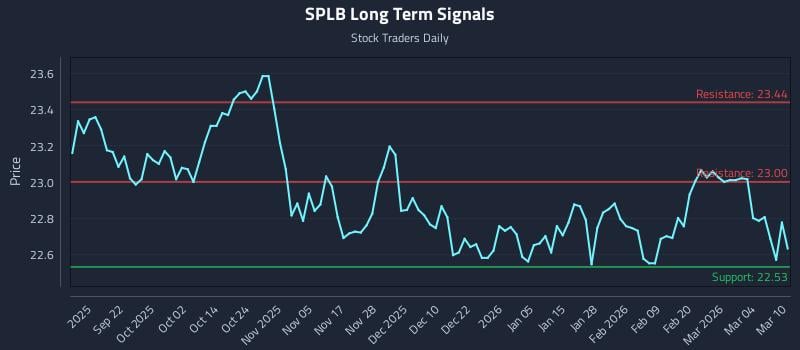 SPLB Long Term Analysis for March 10 2026