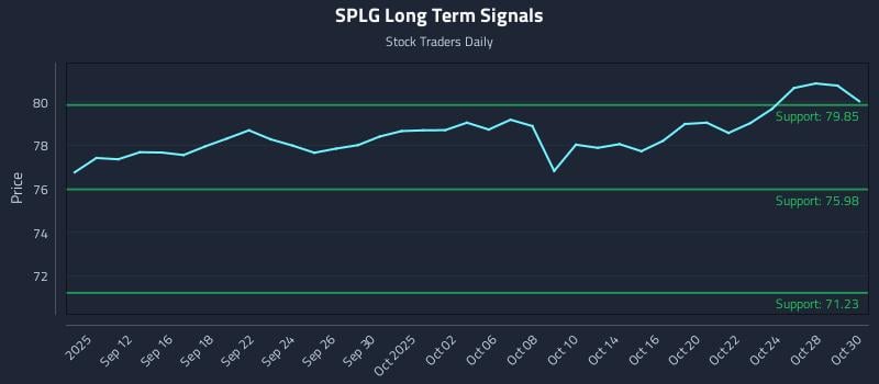 SPLG Long Term Analysis for March 10 2026