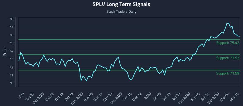 SPLV Long Term Analysis for March 10 2026